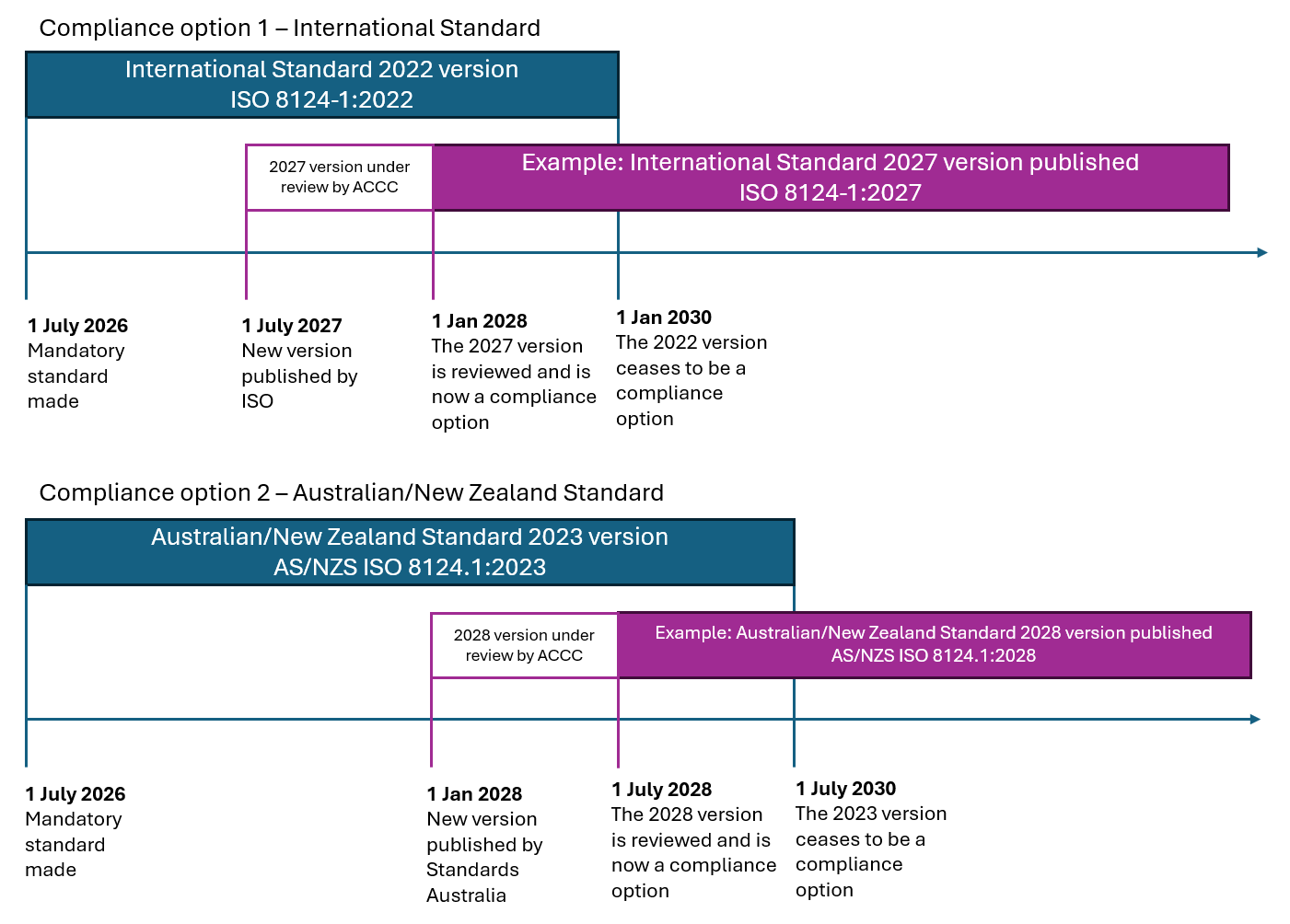 A diagram showing the timeline for compliance options when referenced voluntary standards are updated. The diagram shows an example where the International Standard is a compliance option when the mandatory standard is made, and how compliance can be achieved when the International Standard is updated. For example, if the International Standard is updated on 1 July 2027, it can then become a compliance option on 1 January 2028 following a 6-month review period. The superseded version of the International Standard then ceases to become a compliance option 2 years later on 1 January 2030.