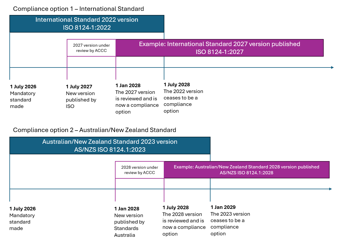 Process when voluntary standards updated