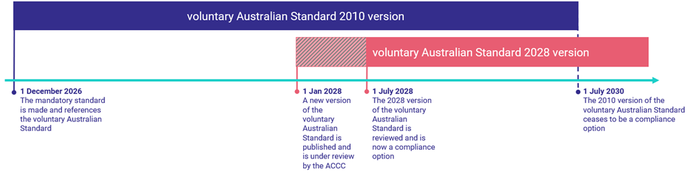 Diagram example of the dynamic referencing process on a timeline. It shows a voluntary Australian Standard 2010 version starting on 1 December 2026 and ending on 1 July 2030. It also shows a voluntary Australian Standard 2028 version overlapping the 2010 version on the timeline, being published under review on 1 January 2028 and becoming a compliance option on 1 July 2028.